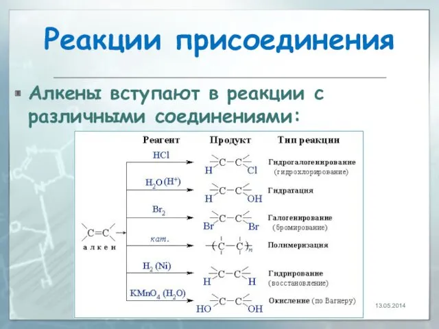 Реакции присоединения Алкены вступают в реакции с различными соединениями: 13.05.2014