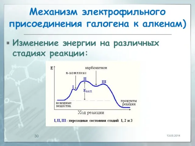 Механизм электрофильного присоединения галогена к алкенам) Изменение энергии на различных стадиях реакции: 13.05.2014