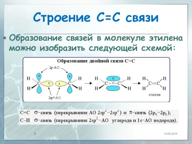 Строение С=С связи Образование связей в молекуле этилена можно изобразить следующей схемой: 13.05.2014
