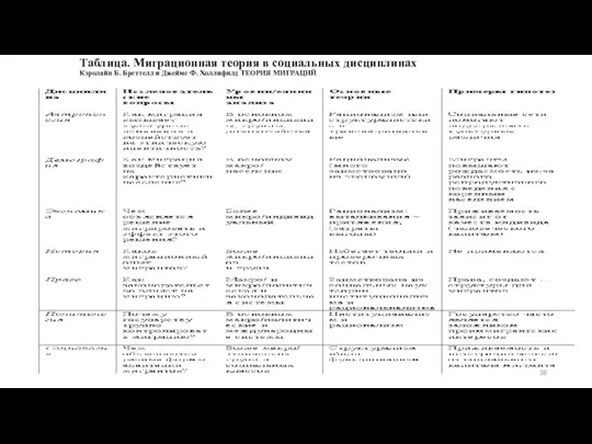Таблица. Миграционная теория в социальных дисциплинах Кэролайн Б. Бреттелл и Джеймс Ф. Холлифилд ТЕОРИЯ МИГРАЦИЙ
