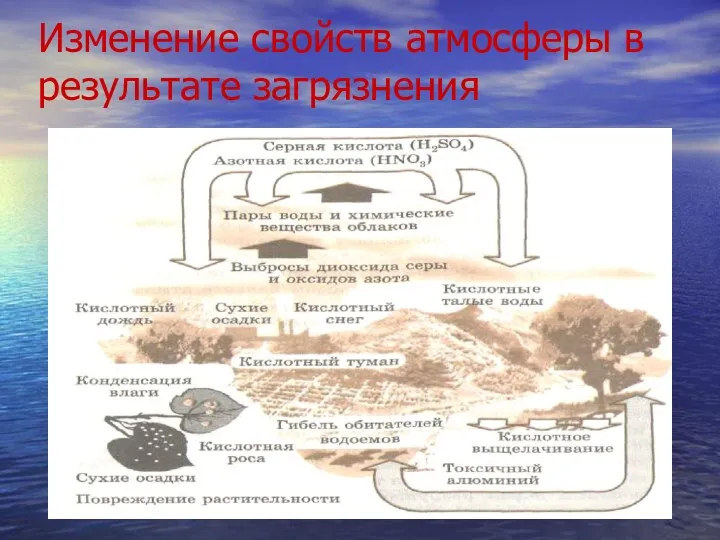 Изменение свойств атмосферы в результате загрязнения