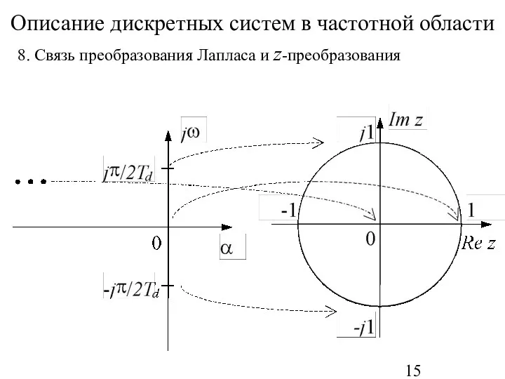 Описание дискретных систем в частотной области 8. Связь преобразования Лапласа и z-преобразования