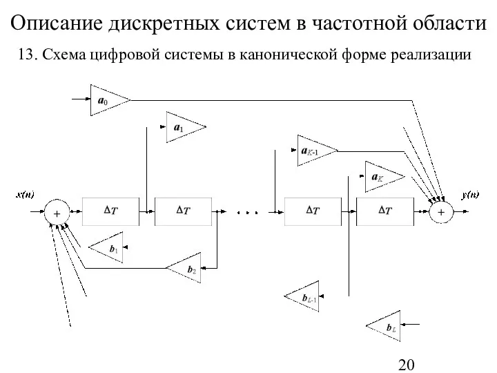 Описание дискретных систем в частотной области 13. Схема цифровой системы в канонической форме реализации