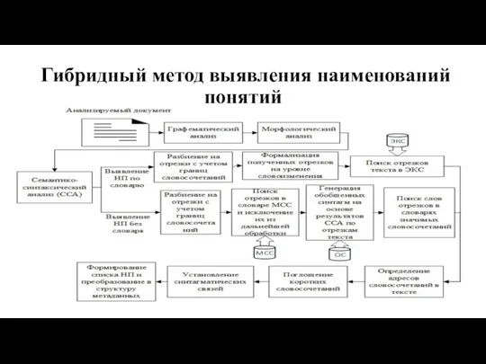 Гибридный метод выявления наименований понятий