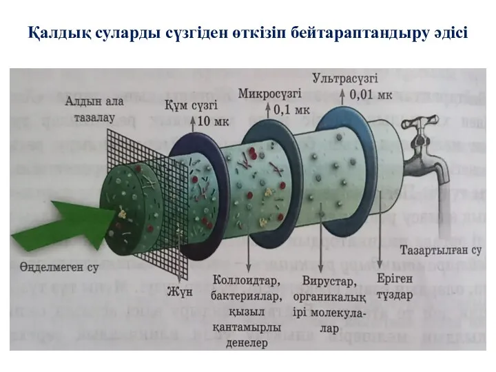 Қалдық суларды сүзгіден өткізіп бейтараптандыру әдісі