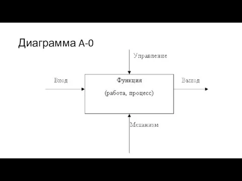 Диаграмма A-0