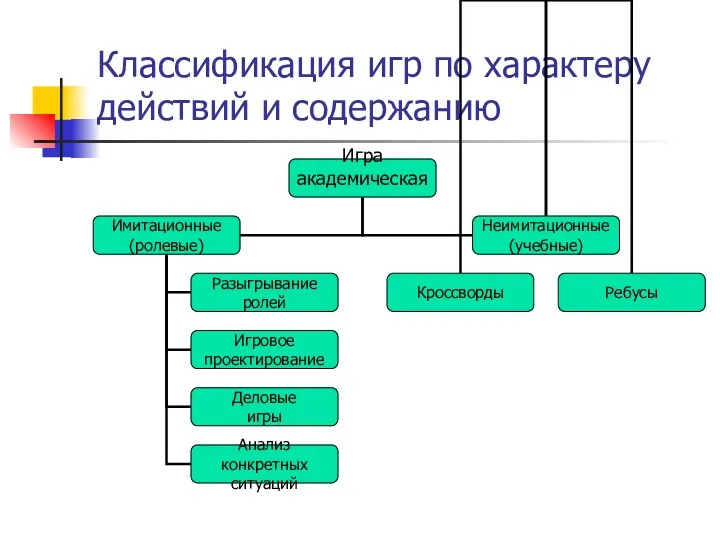 Классификация игр по характеру действий и содержанию