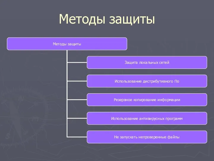 Методы защиты