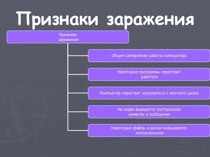 Признаки заражения