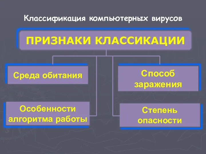 Классификация компьютерных вирусов ПРИЗНАКИ КЛАССИКАЦИИ Среда обитания Способ заражения Особенности алгоритма работы Степень опасности