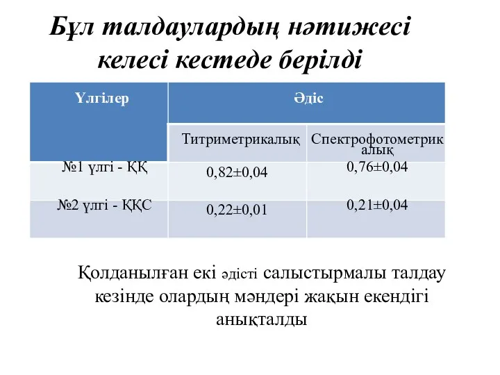 Бұл талдаулардың нәтижесі келесі кестеде берілді Қолданылған екі әдісті салыстырмалы