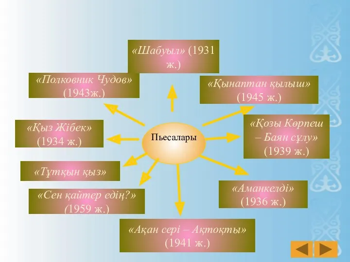 Пьесалары «Полковник Чудов» (1943ж.) «Аманкелді» (1936 ж.) «Тұтқын қыз» «Қынаптан