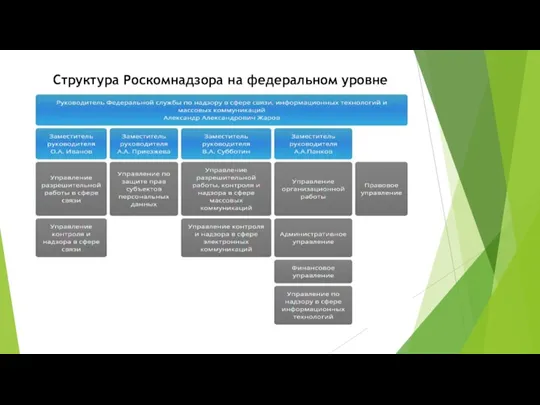 Структура Роскомнадзора на федеральном уровне