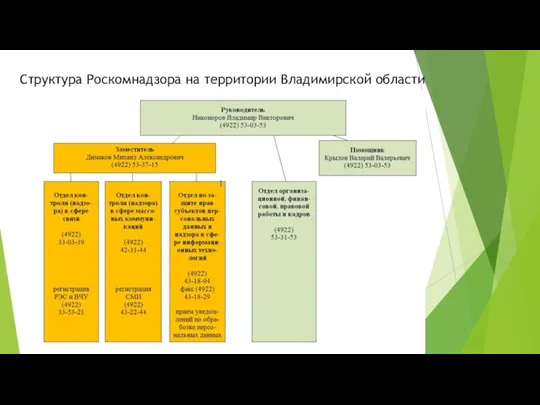 Структура Роскомнадзора на территории Владимирской области