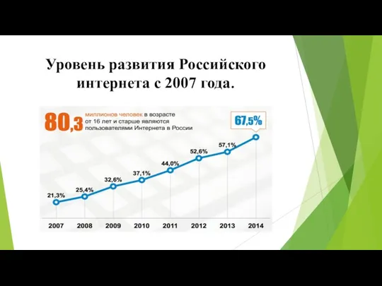 Уровень развития Российского интернета с 2007 года.