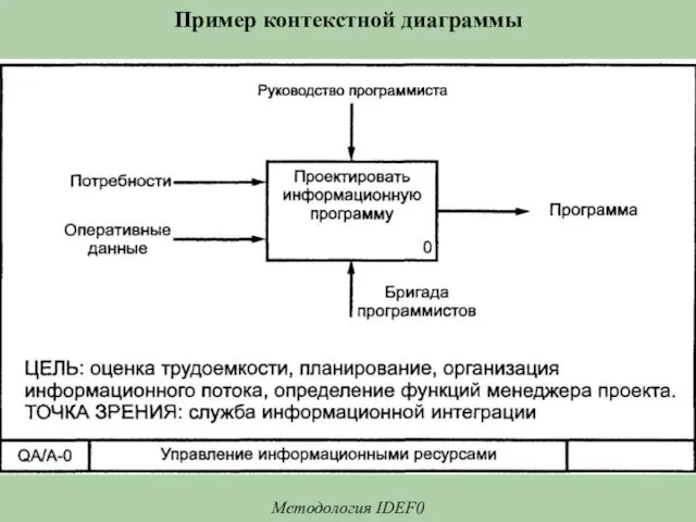 Пример контекстной диаграммы Методология IDEF0