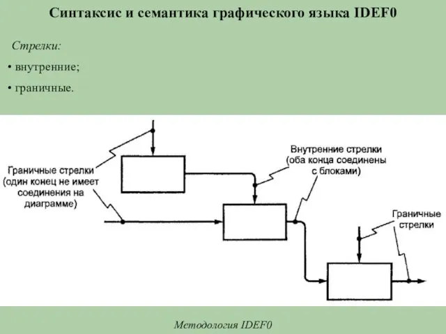 Синтаксис и семантика графического языка IDEF0 Методология IDEF0 Стрелки: внутренние; граничные.