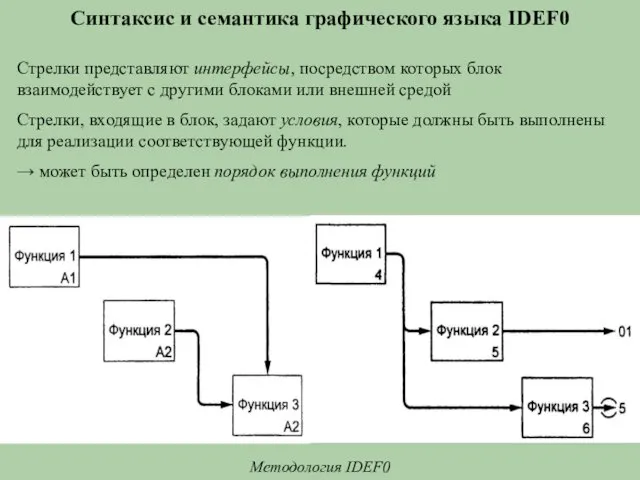 Синтаксис и семантика графического языка IDEF0 Методология IDEF0 Стрелки представляют