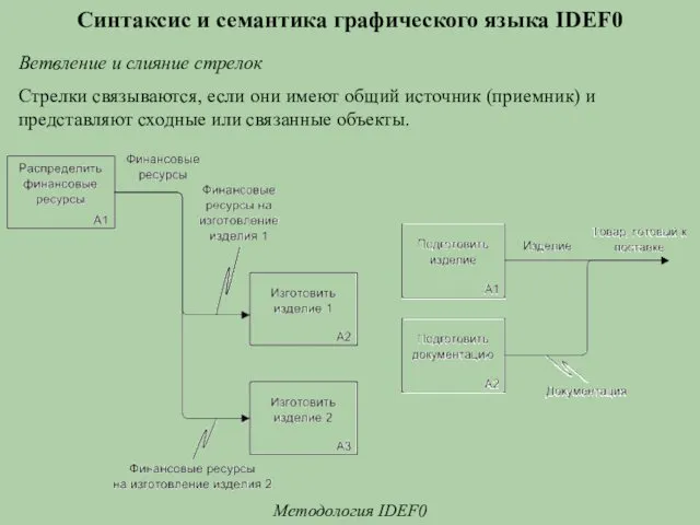 Синтаксис и семантика графического языка IDEF0 Методология IDEF0 Ветвление и