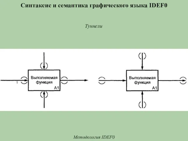 Синтаксис и семантика графического языка IDEF0 Методология IDEF0 Туннели
