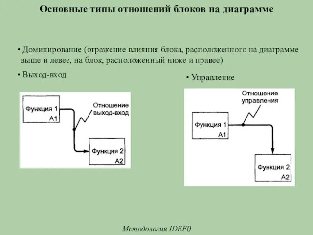 Основные типы отношений блоков на диаграмме Методология IDEF0 Доминирование (отражение