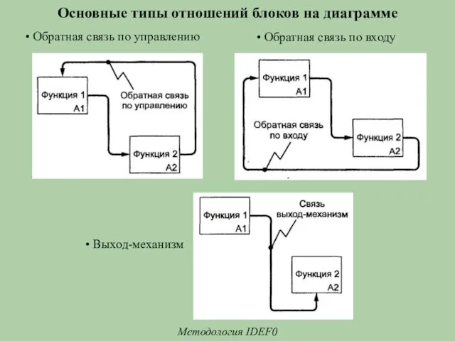 Основные типы отношений блоков на диаграмме Методология IDEF0 Обратная связь