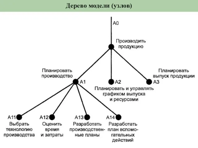 Дерево модели (узлов)