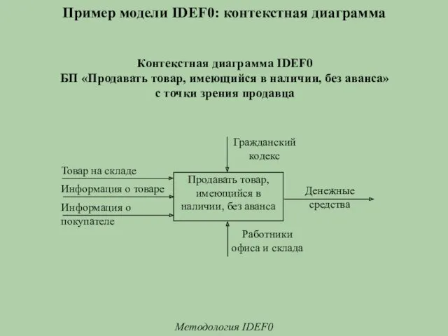 Пример модели IDEF0: контекстная диаграмма Методология IDEF0 Контекстная диаграмма IDEF0