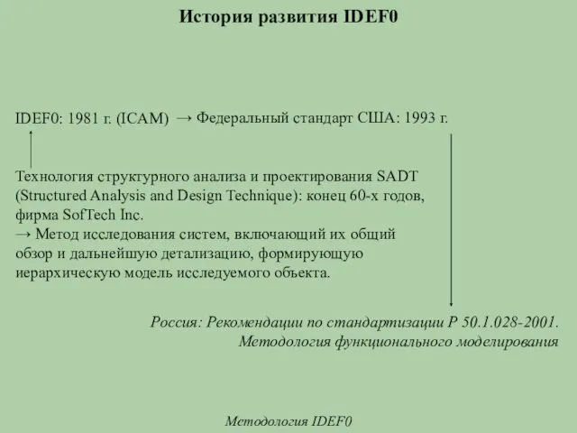 История развития IDEF0 Методология IDEF0 IDEF0: 1981 г. (ICAM) Технология