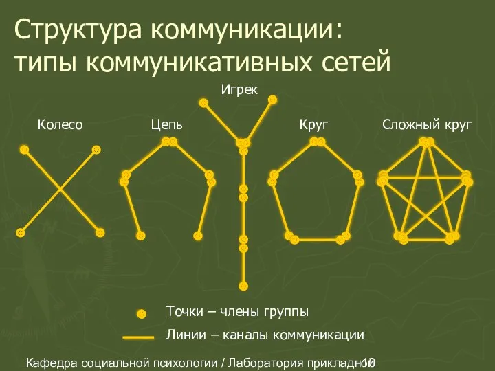 Кафедра социальной психологии / Лаборатория прикладной социальной психологии Структура коммуникации: