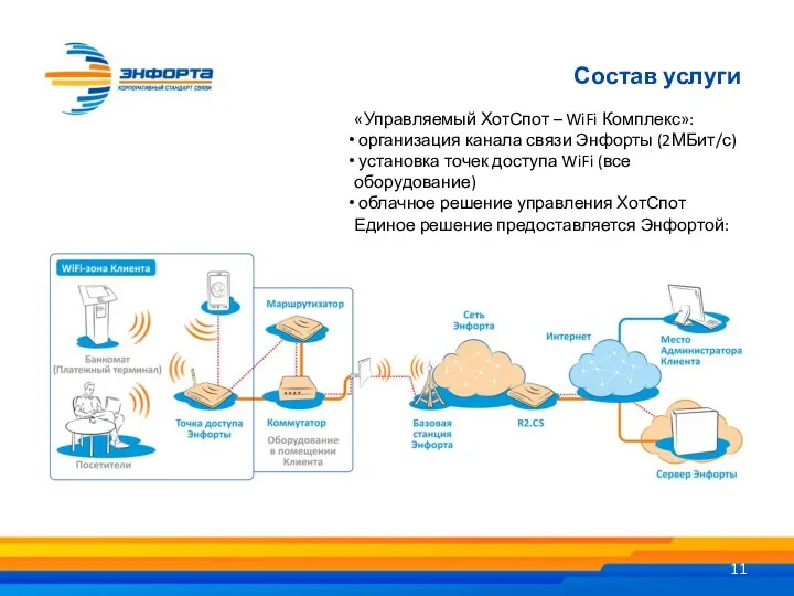 Состав услуги «Управляемый ХотСпот – WiFi Комплекс»: организация канала связи