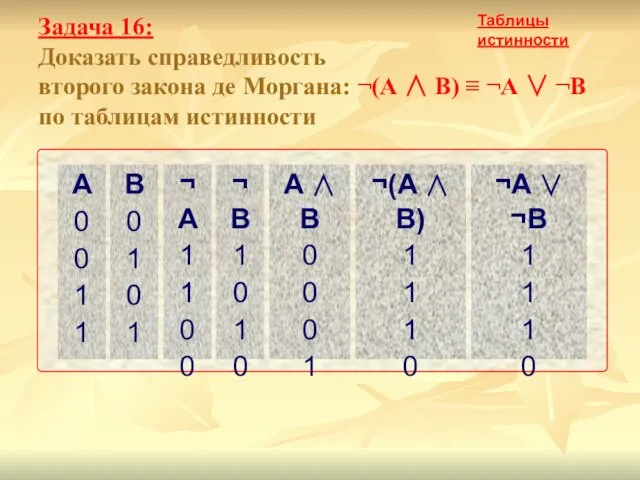 Задача 16: Доказать справедливость второго закона де Моргана: ¬(А ∧