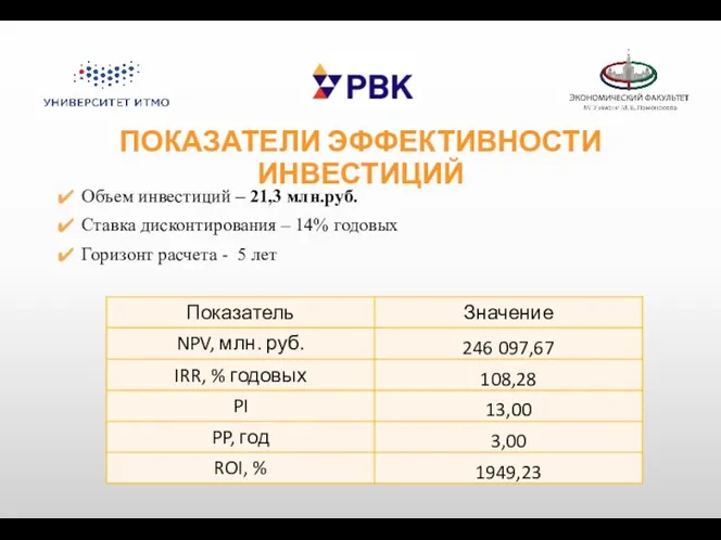ПОКАЗАТЕЛИ ЭФФЕКТИВНОСТИ ИНВЕСТИЦИЙ Объем инвестиций – 21,3 млн.руб. Ставка дисконтирования – 14% годовых