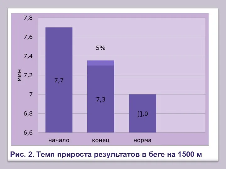 Рис. 2. Темп прироста результатов в беге на 1500 м