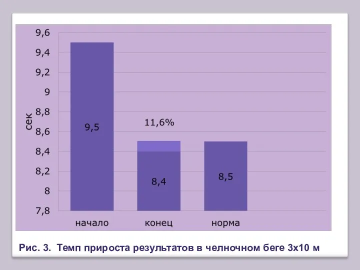 Рис. 3. Темп прироста результатов в челночном беге 3х10 м