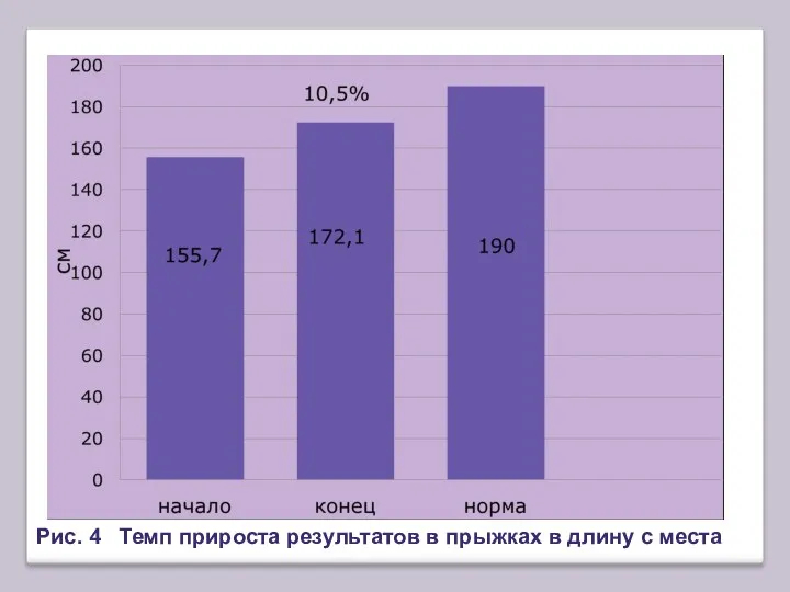 Рис. 4 Темп прироста результатов в прыжках в длину с места