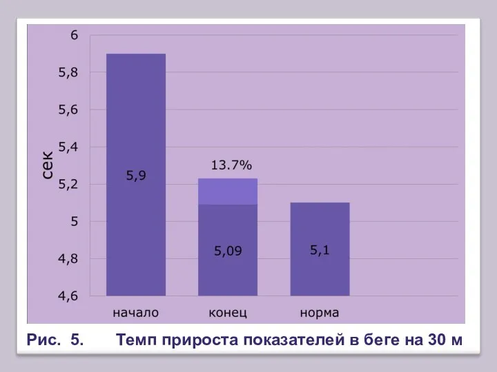 Рис. 5. Темп прироста показателей в беге на 30 м