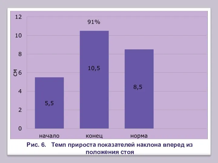 Рис. 6. Темп прироста показателей наклона вперед из положения стоя