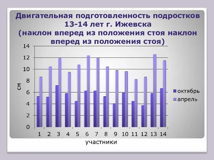 Двигательная подготовленность подростков 13-14 лет г. Ижевска (наклон вперед из