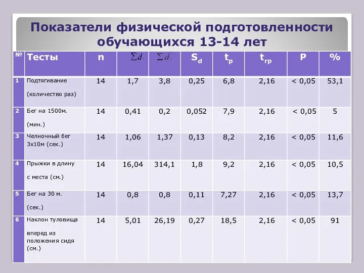 Показатели физической подготовленности обучающихся 13-14 лет