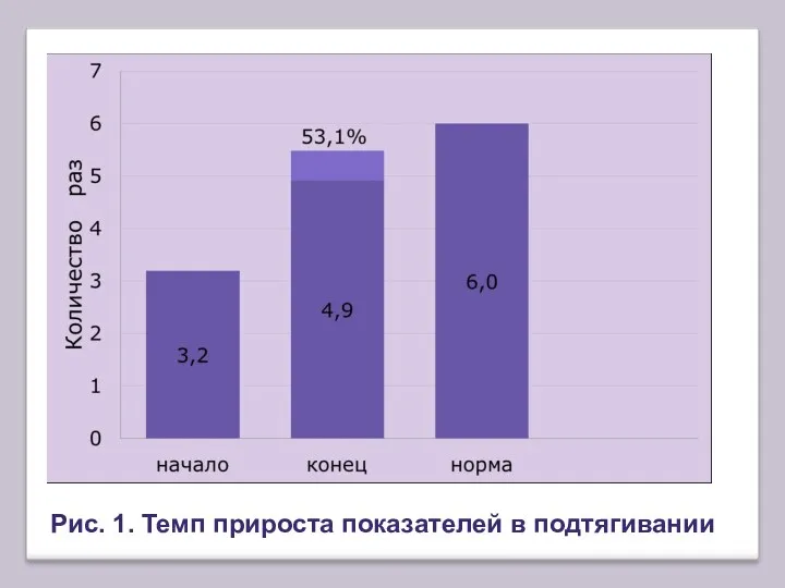 Рис. 1. Темп прироста показателей в подтягивании