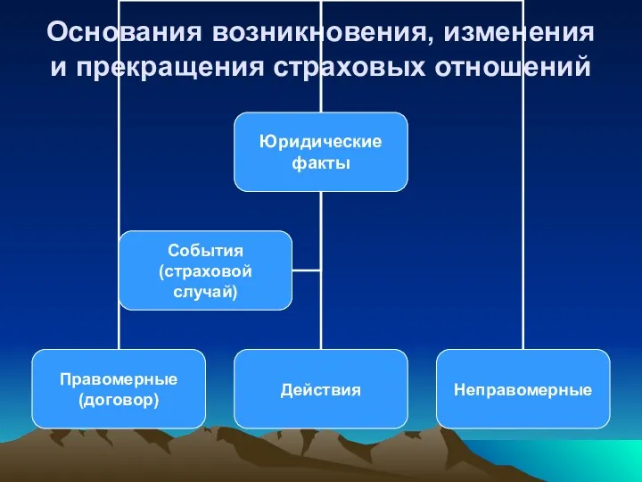 Основания возникновения, изменения и прекращения страховых отношений