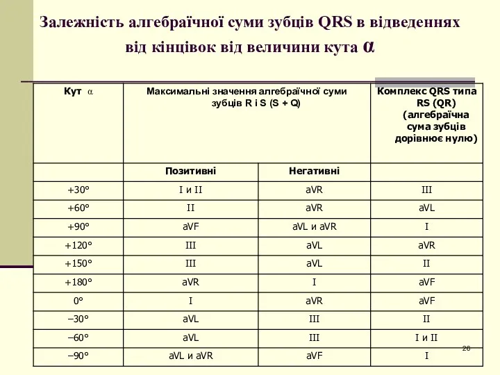 Залежність алгебраїчної суми зубців QRS в відведеннях від кінцівок від величини кута α