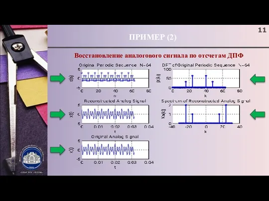 ПРИМЕР (2) Восстановление аналогового сигнала по отсчетам ДПФ