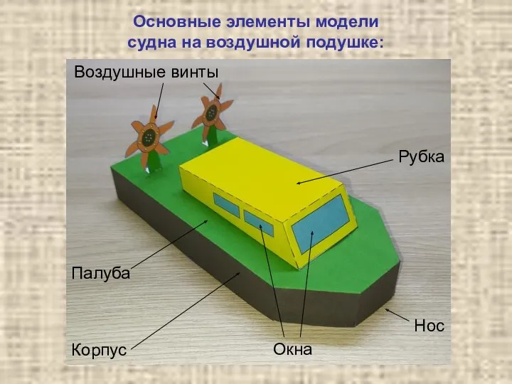 Основные элементы модели судна на воздушной подушке: Нос Корпус Рубка Окна Палуба Воздушные винты