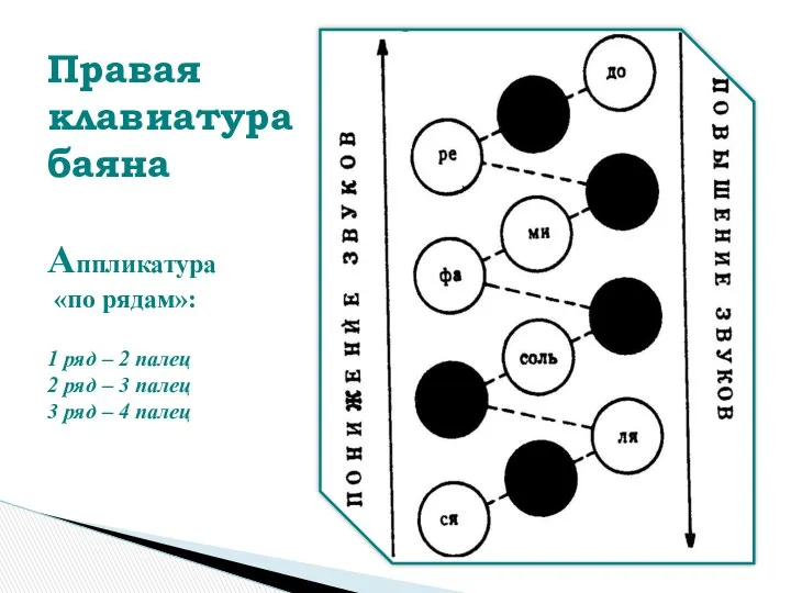 Правая клавиатура баяна Аппликатура «по рядам»: 1 ряд – 2