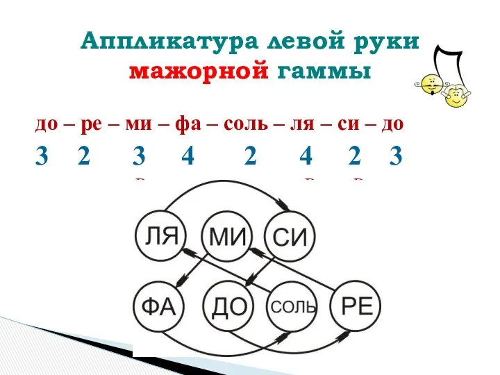 до – ре – ми – фа – соль –