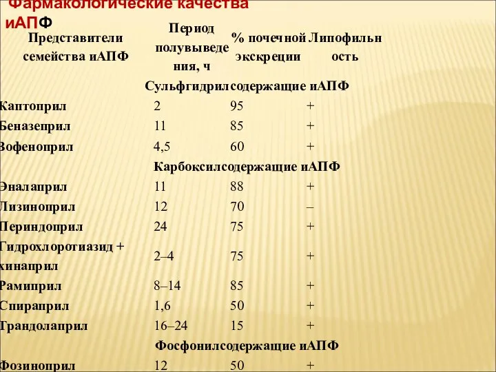 Фармакологические качества иАПФ