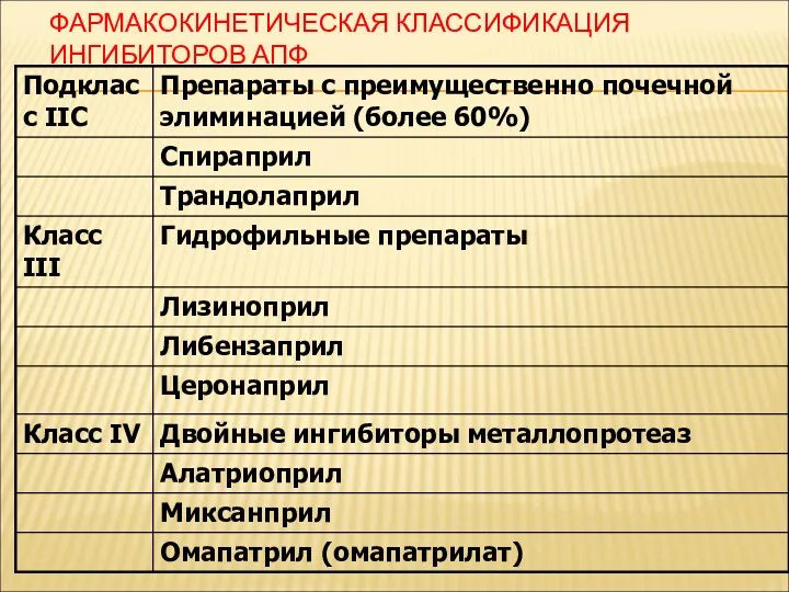 ФАРМАКОКИНЕТИЧЕСКАЯ КЛАССИФИКАЦИЯ ИНГИБИТОРОВ АПФ