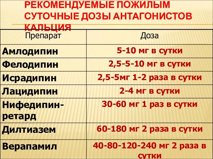 РЕКОМЕНДУЕМЫЕ ПОЖИЛЫМ СУТОЧНЫЕ ДОЗЫ АНТАГОНИСТОВ КАЛЬЦИЯ